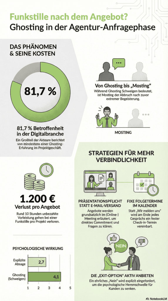 ghosting-nach-dem-angebot Business-Ghosting
