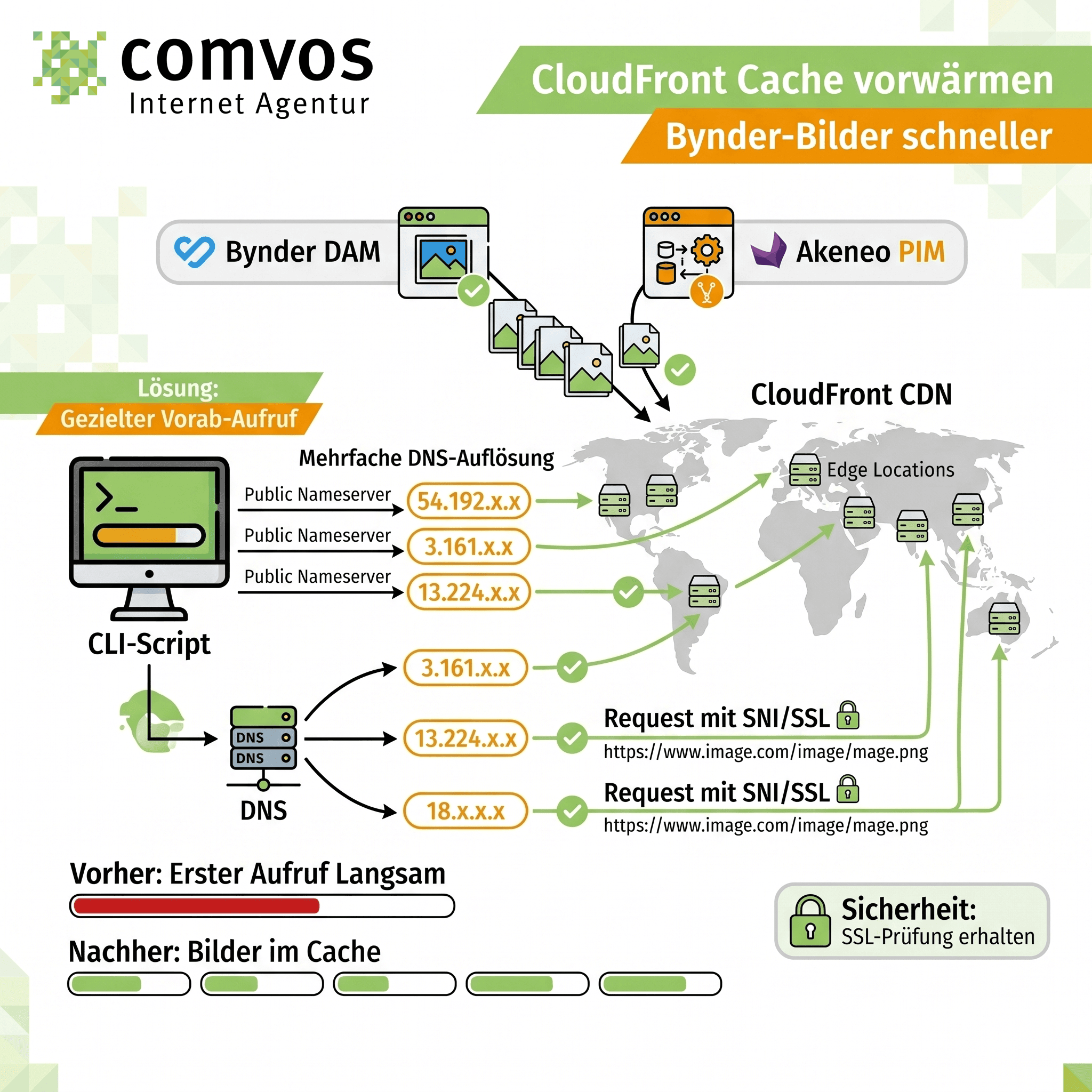 technischer Realisierung des Cloudfront Cache Warmup zur Beschleunigung der Ladezeit bei DAM Bynder Bilder in TYPO3 oder Wordpress CMS Systemen.